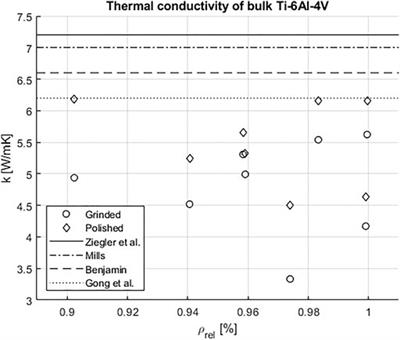 Frontiers | Thermal Conductivity of Ti-6Al-4V in Laser Powder Bed